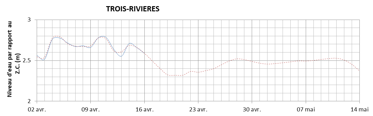Graphique du niveau d'eau minimal attendu par rapport au zéro des cartes pour Trois-Rivières