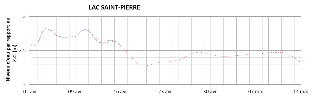 Graphique du niveau d'eau minimal attendu par rapport au zéro des cartes pour le Lac Saint-Pierre