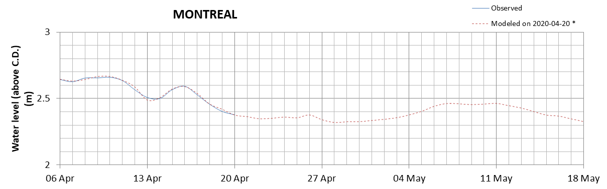 Montreal expected lowest water level above chart datum chart image