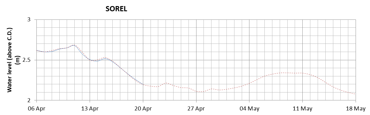 Sorel expected lowest water level above chart datum chart image