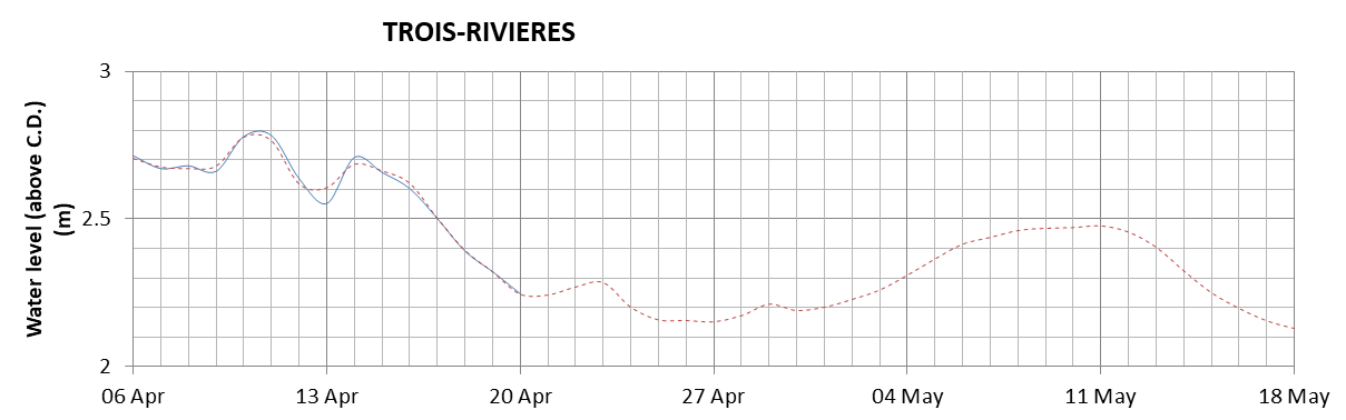 Trois-Rivieres expected lowest water level above chart datum chart image