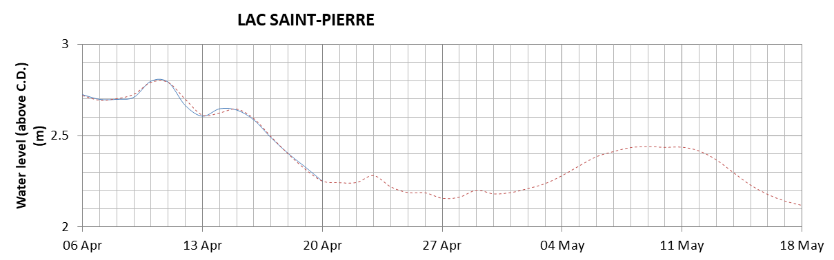 Lake Saint Pierre expected lowest water level above chart datum chart image