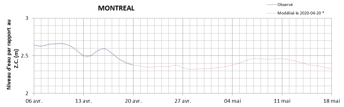Graphique du niveau d'eau minimal attendu par rapport au zéro des cartes pour Montréal