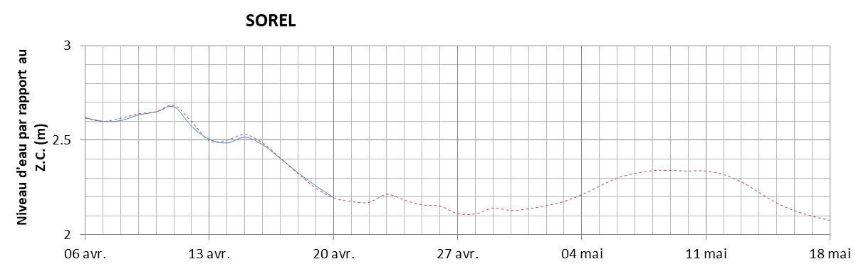 Graphique du niveau d'eau minimal attendu par rapport au zéro des cartes pour Sorel