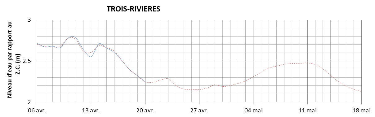 Graphique du niveau d'eau minimal attendu par rapport au zéro des cartes pour Trois-Rivières