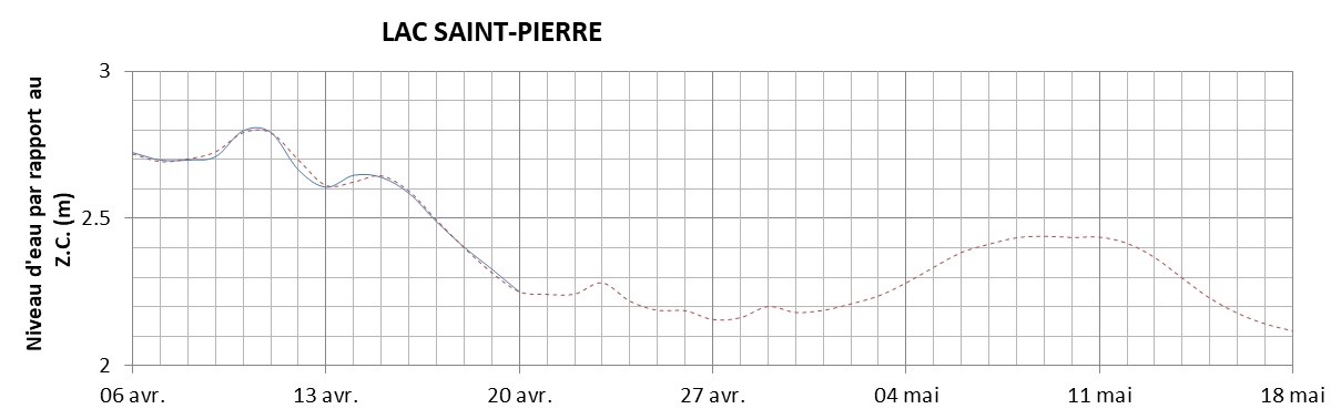 Graphique du niveau d'eau minimal attendu par rapport au zéro des cartes pour le Lac Saint-Pierre