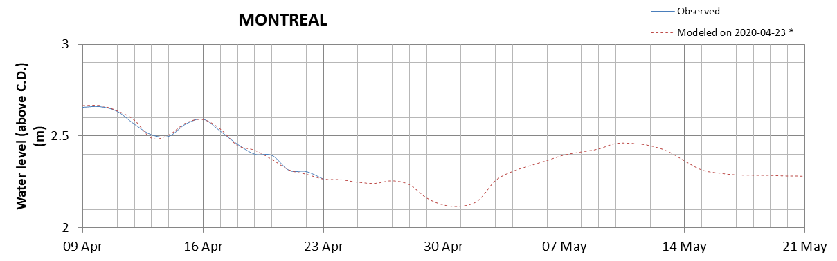 Montreal expected lowest water level above chart datum chart image