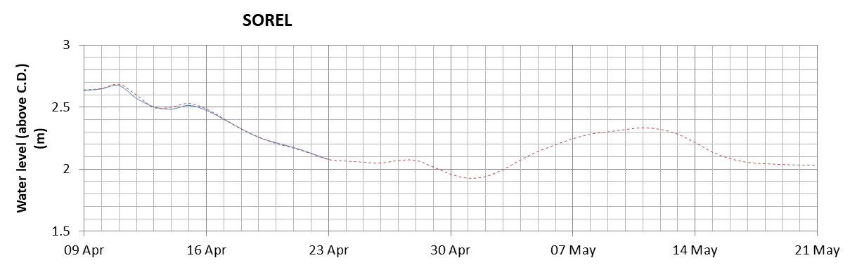 Sorel expected lowest water level above chart datum chart image