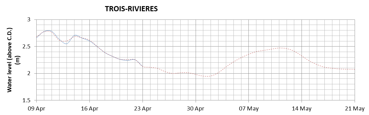 Trois-Rivieres expected lowest water level above chart datum chart image