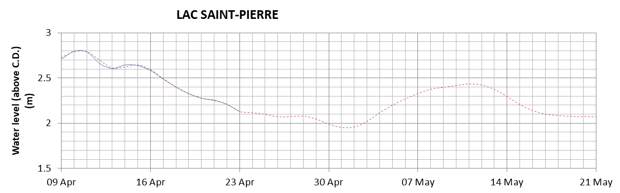 Lake Saint Pierre expected lowest water level above chart datum chart image