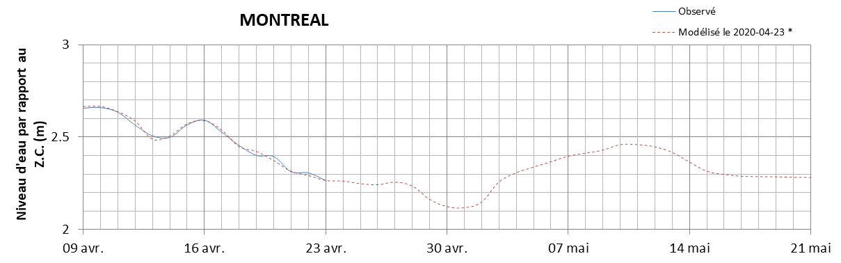 Graphique du niveau d'eau minimal attendu par rapport au zéro des cartes pour Montréal