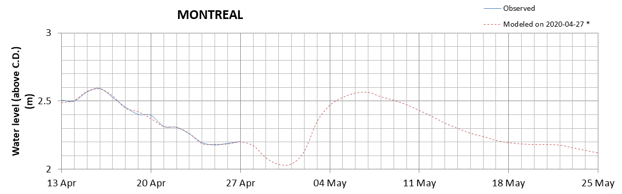 Montreal expected lowest water level above chart datum chart image