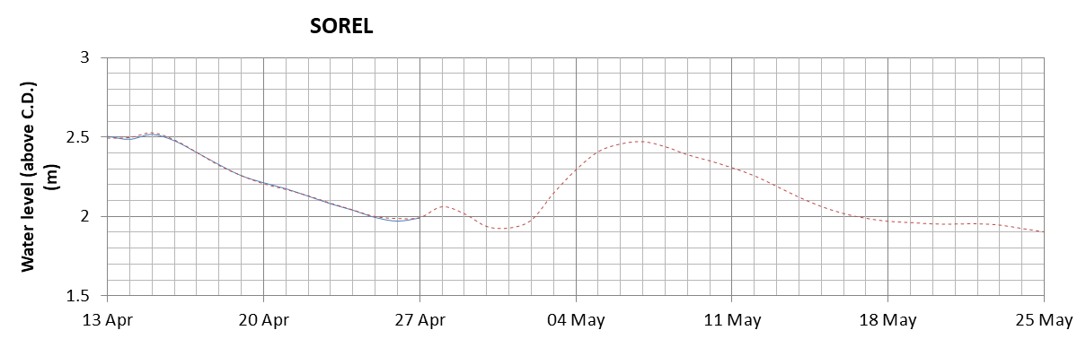 Sorel expected lowest water level above chart datum chart image