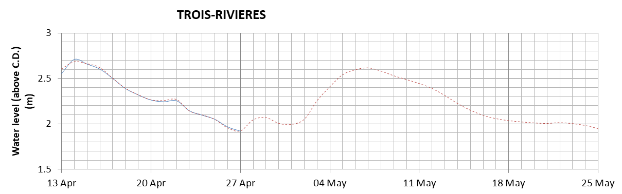 Trois-Rivieres expected lowest water level above chart datum chart image