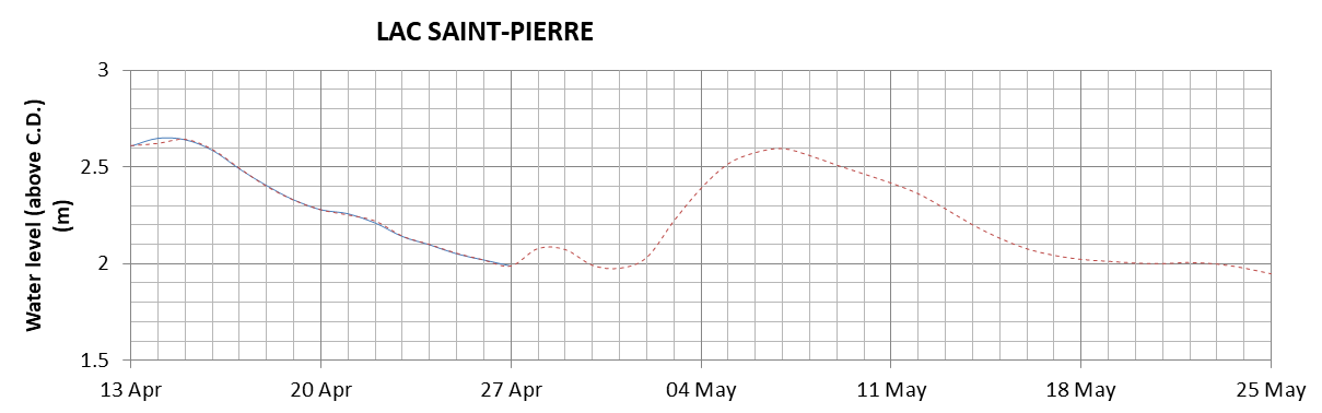 Lake Saint Pierre expected lowest water level above chart datum chart image