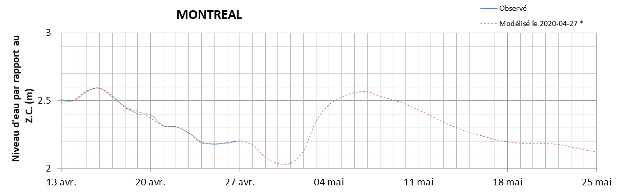 Graphique du niveau d'eau minimal attendu par rapport au zéro des cartes pour Montréal