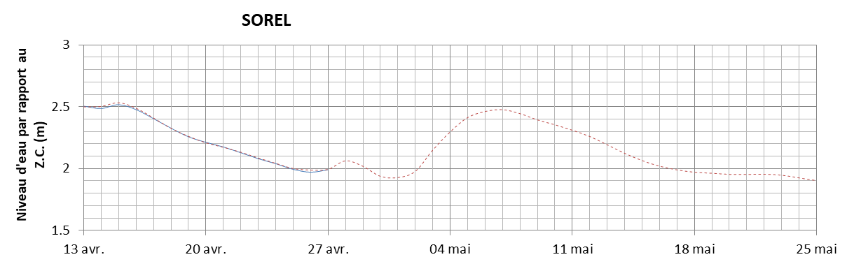 Graphique du niveau d'eau minimal attendu par rapport au zéro des cartes pour Sorel