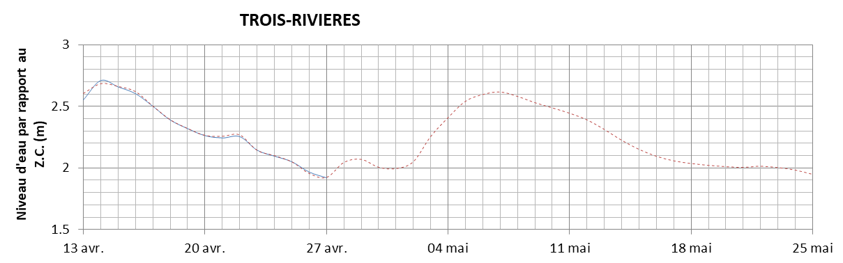 Graphique du niveau d'eau minimal attendu par rapport au zéro des cartes pour Trois-Rivières