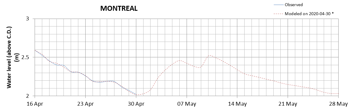 Montreal expected lowest water level above chart datum chart image