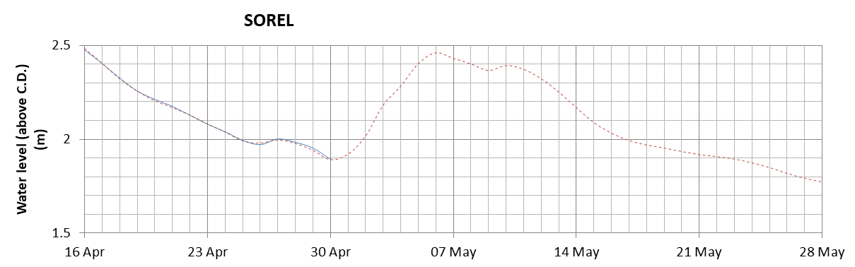 Sorel expected lowest water level above chart datum chart image