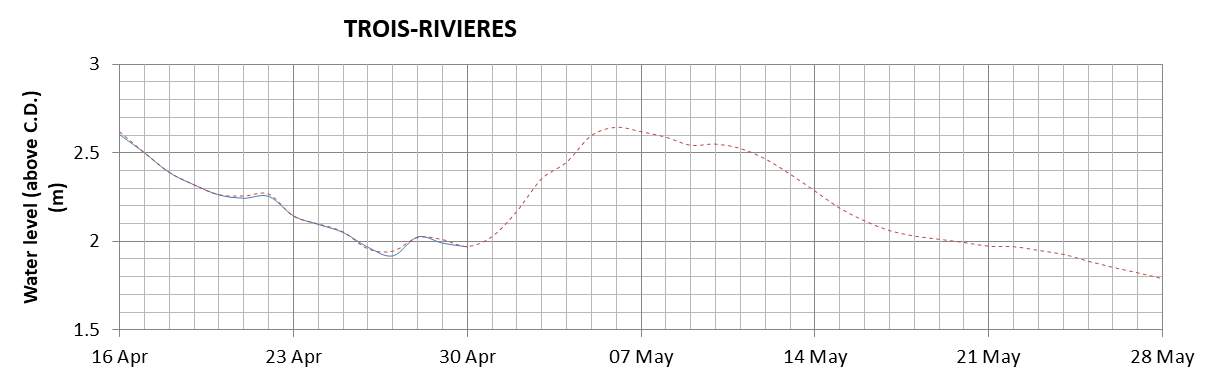 Trois-Rivieres expected lowest water level above chart datum chart image