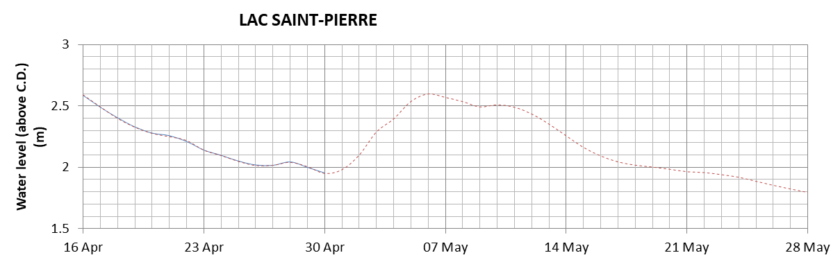 Lake Saint Pierre expected lowest water level above chart datum chart image