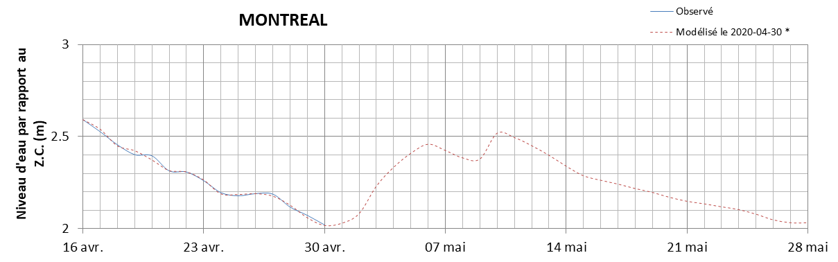 Graphique du niveau d'eau minimal attendu par rapport au zéro des cartes pour Montréal