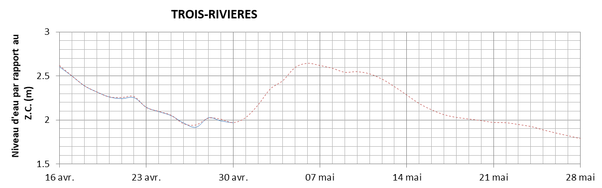 Graphique du niveau d'eau minimal attendu par rapport au zéro des cartes pour Trois-Rivières