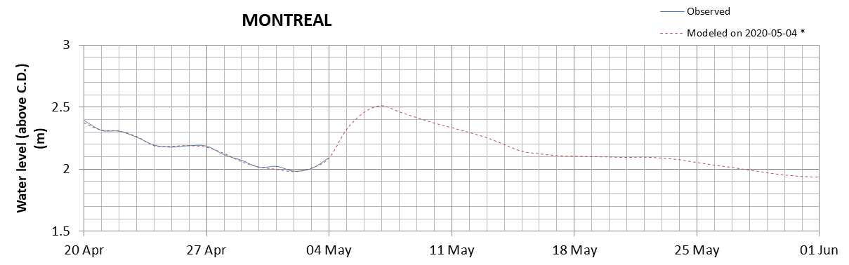 Montreal expected lowest water level above chart datum chart image