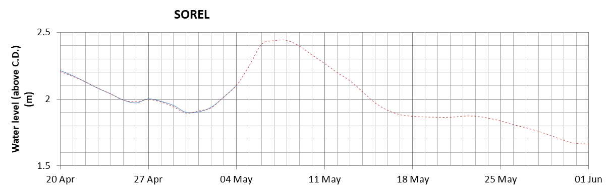 Sorel expected lowest water level above chart datum chart image