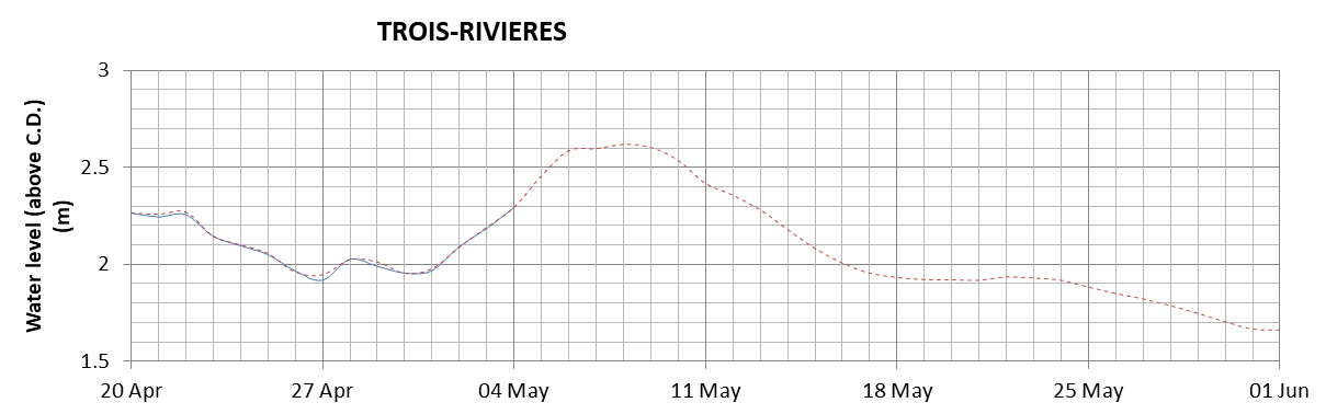 Trois-Rivieres expected lowest water level above chart datum chart image