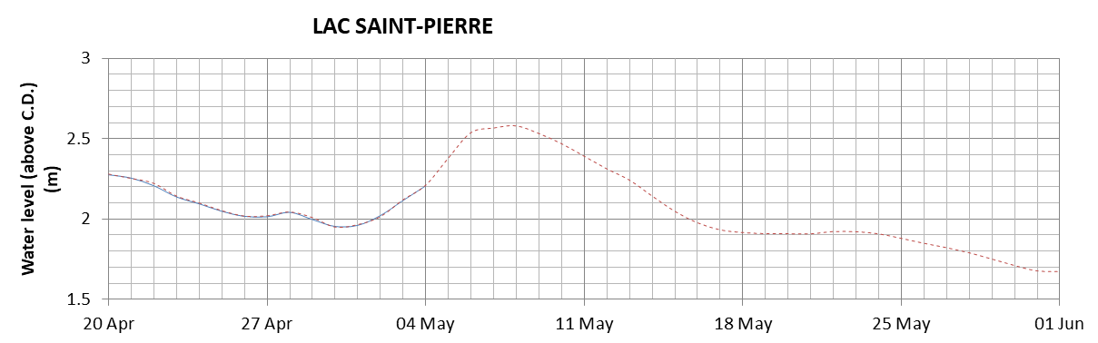 Lake Saint Pierre expected lowest water level above chart datum chart image