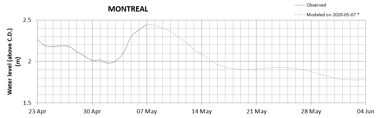 Montreal expected lowest water level above chart datum chart image