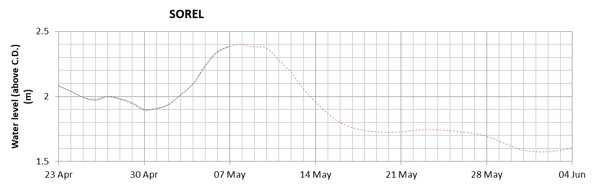 Sorel expected lowest water level above chart datum chart image