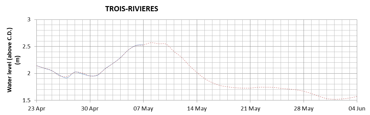 Trois-Rivieres expected lowest water level above chart datum chart image