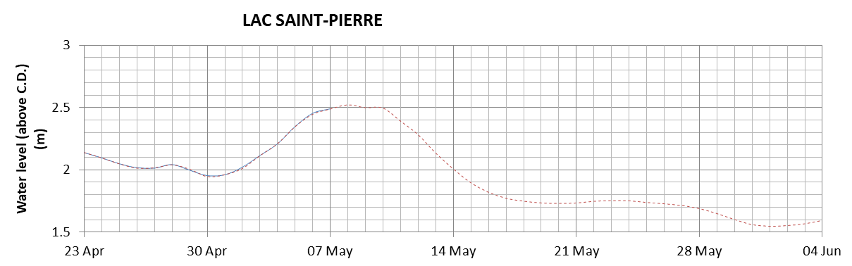 Lake Saint Pierre expected lowest water level above chart datum chart image