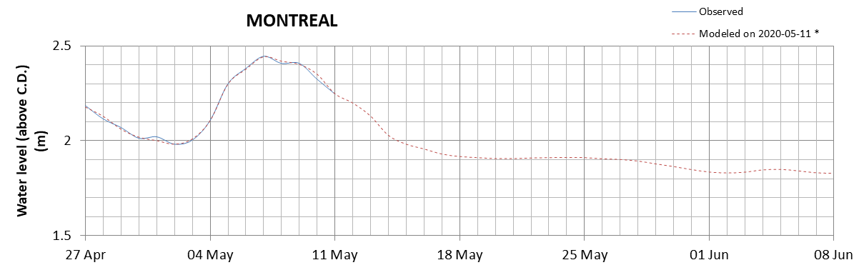 Montreal expected lowest water level above chart datum chart image