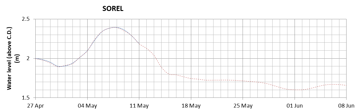 Sorel expected lowest water level above chart datum chart image