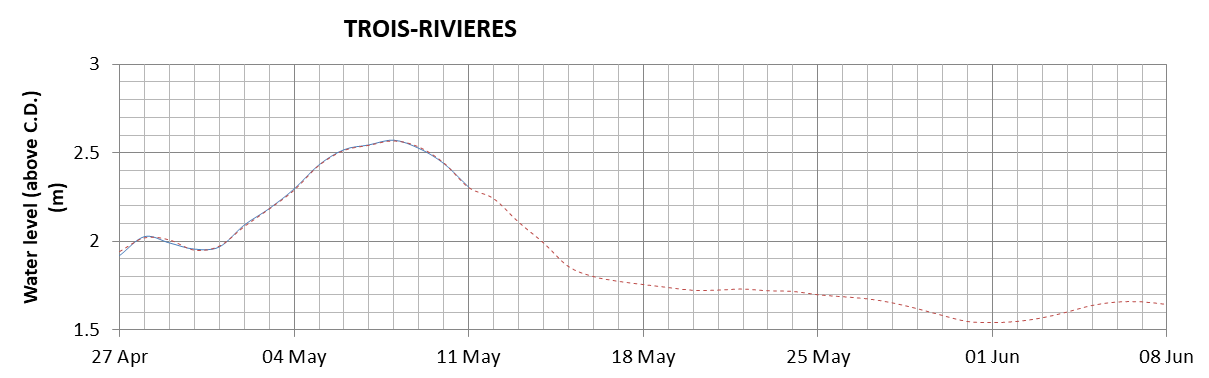 Trois-Rivieres expected lowest water level above chart datum chart image