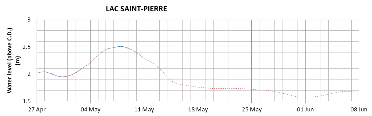 Lake Saint Pierre expected lowest water level above chart datum chart image