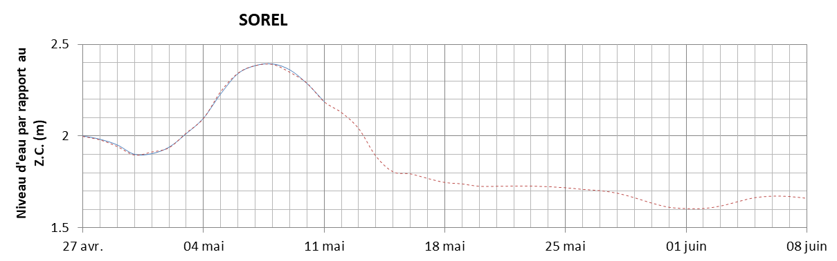 Graphique du niveau d'eau minimal attendu par rapport au zéro des cartes pour Sorel