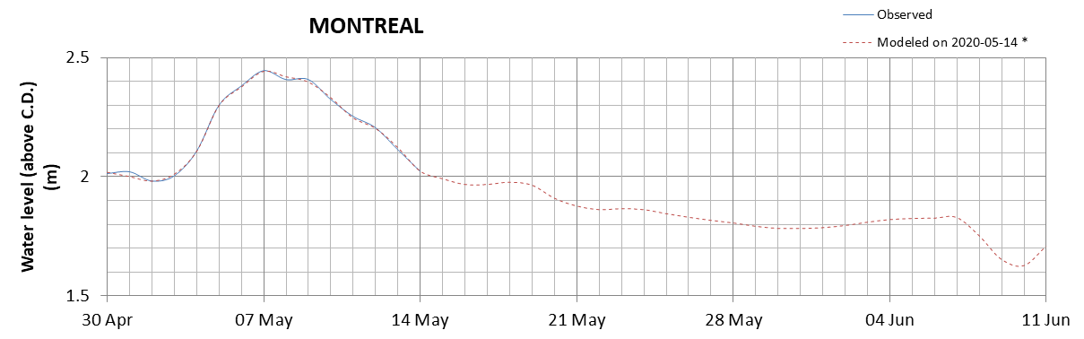 Montreal expected lowest water level above chart datum chart image