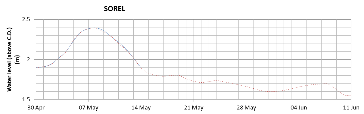 Sorel expected lowest water level above chart datum chart image