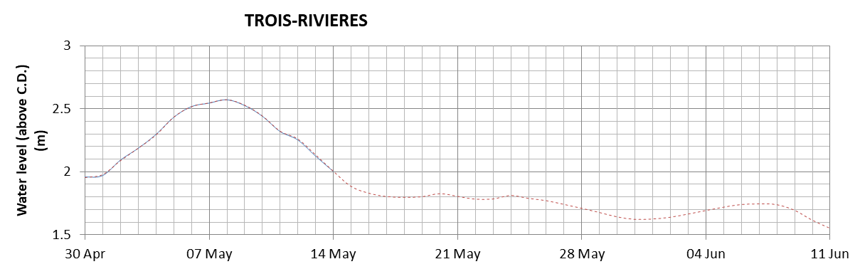 Trois-Rivieres expected lowest water level above chart datum chart image