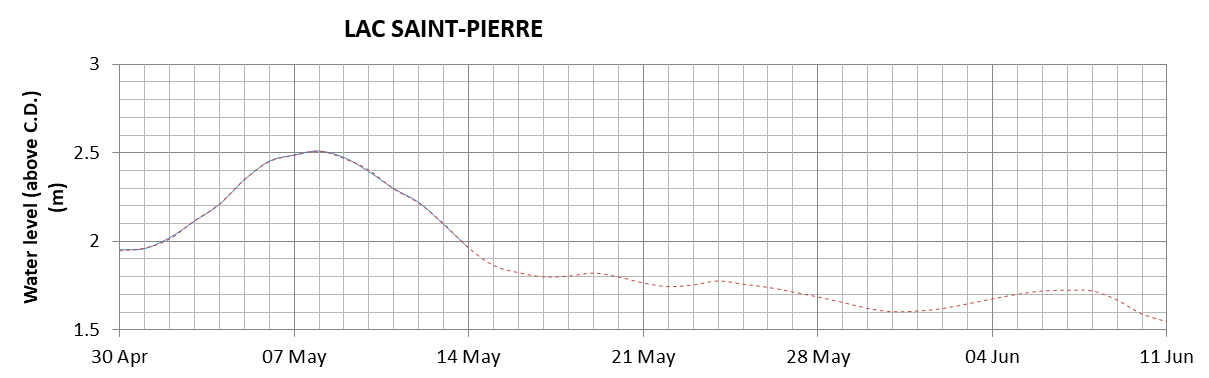 Lake Saint Pierre expected lowest water level above chart datum chart image