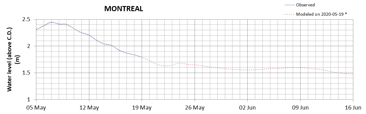 Montreal expected lowest water level above chart datum chart image