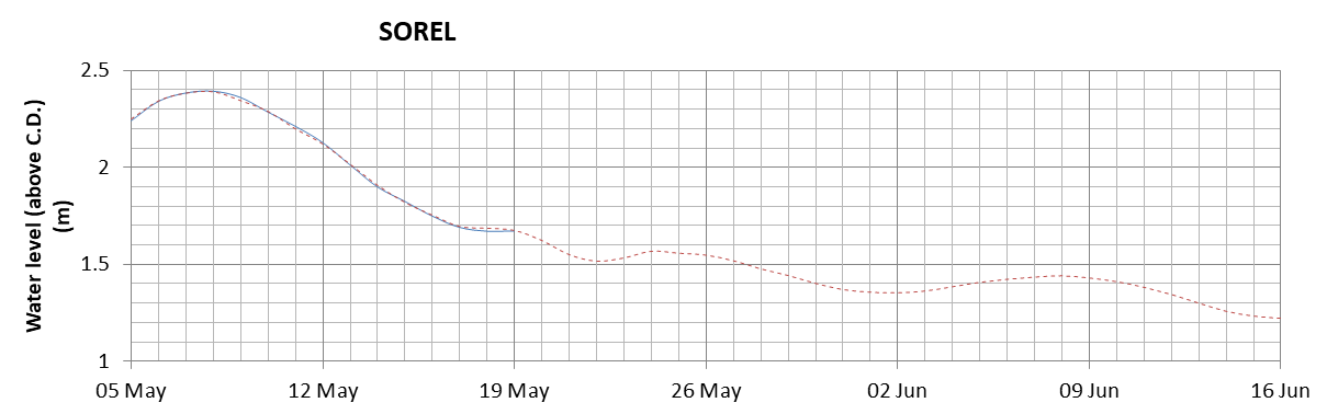 Sorel expected lowest water level above chart datum chart image