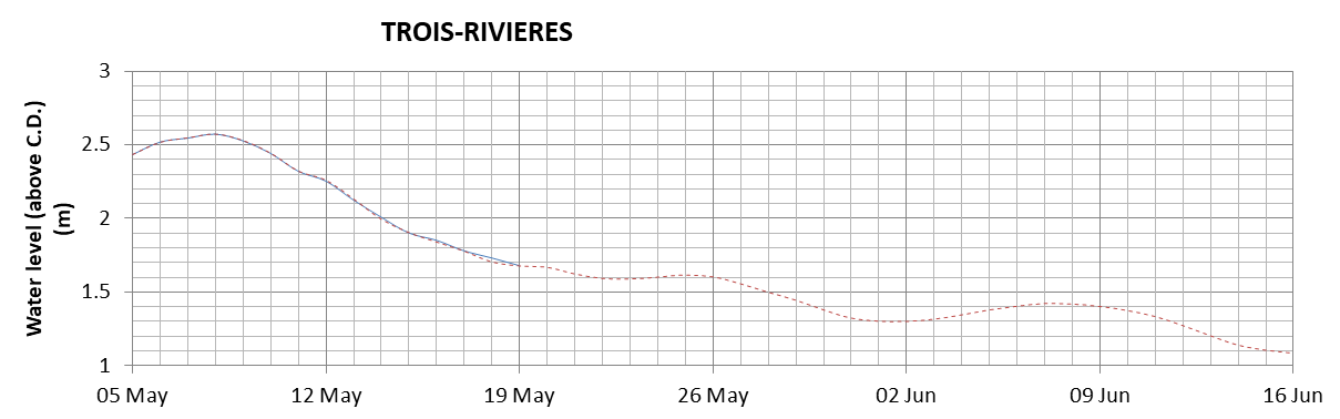 Trois-Rivieres expected lowest water level above chart datum chart image