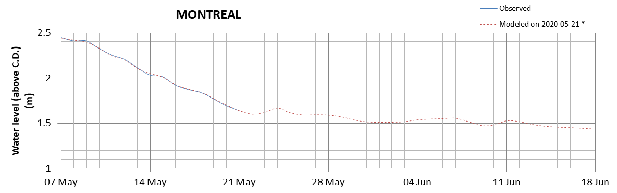 Montreal expected lowest water level above chart datum chart image