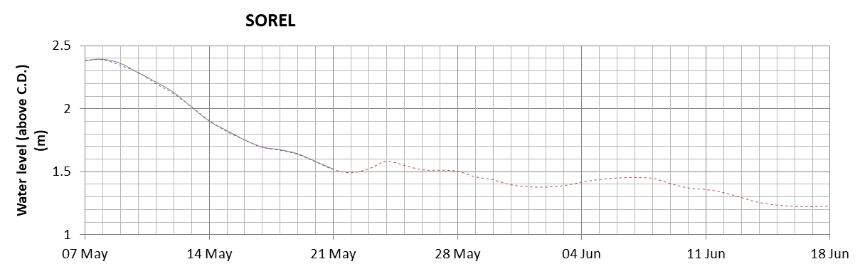 Sorel expected lowest water level above chart datum chart image